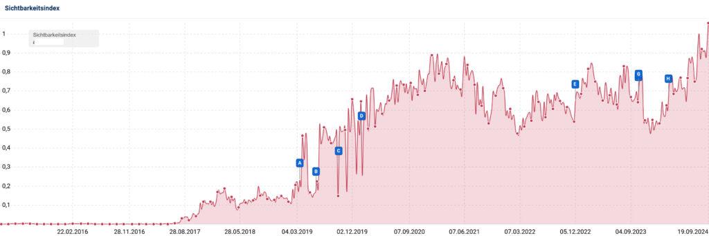 Sichtbarkeitsentwicklung SEO Case