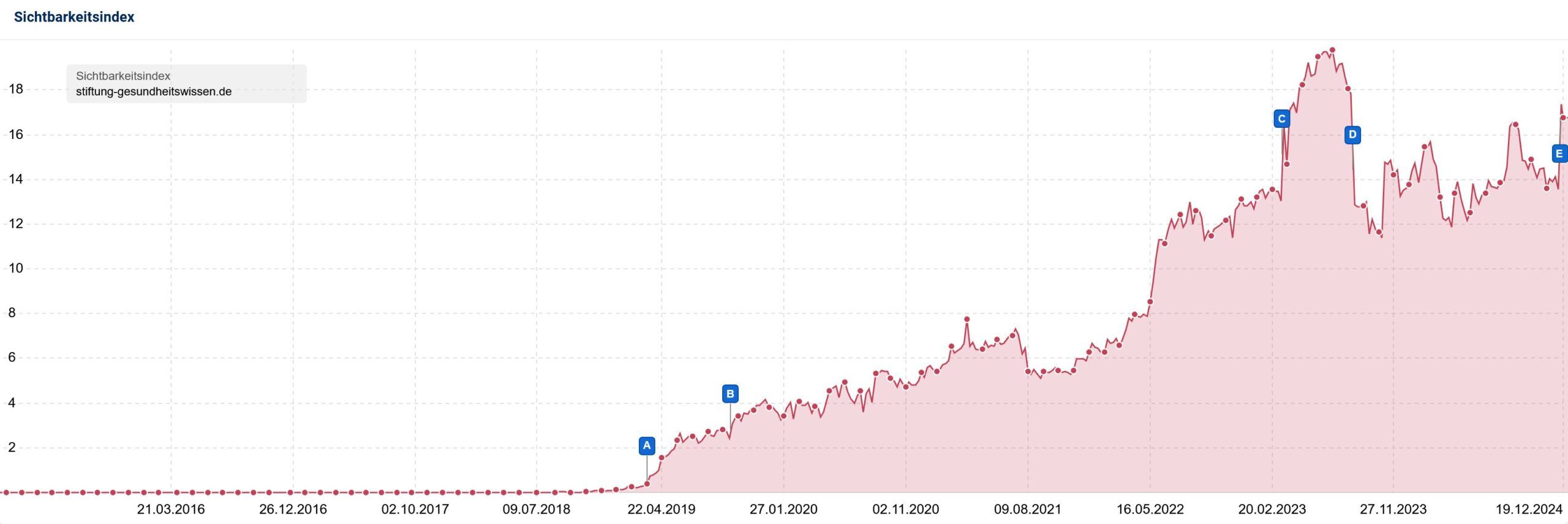 Sistrix SI Graph Stiftung-gesundheitswissen.de